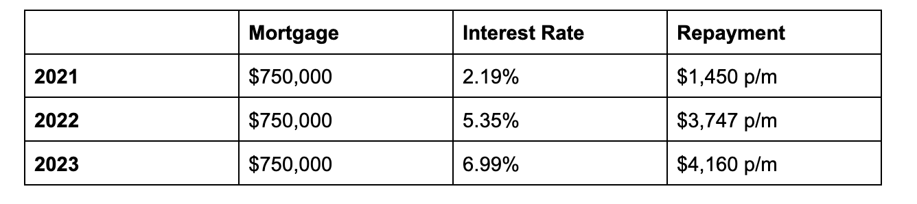 Christchurch Property Insights